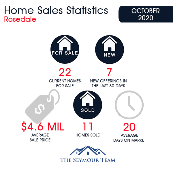 Rosedale Home Sales Statistics for October 2020 | Jethro Seymour, Top Toronto Real Estate Broker